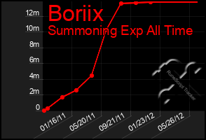 Total Graph of Boriix