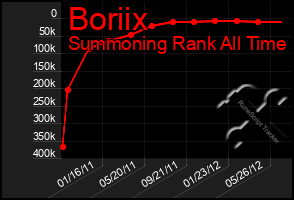 Total Graph of Boriix