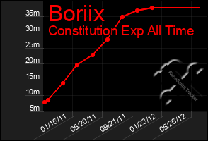 Total Graph of Boriix