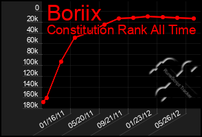 Total Graph of Boriix