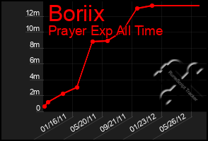 Total Graph of Boriix