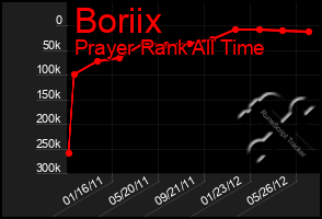 Total Graph of Boriix