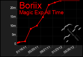 Total Graph of Boriix