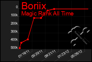 Total Graph of Boriix