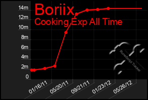 Total Graph of Boriix