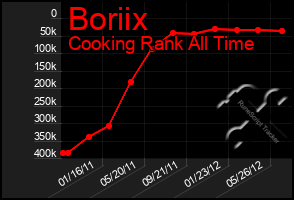 Total Graph of Boriix