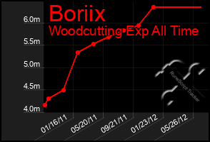 Total Graph of Boriix