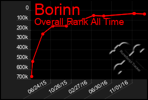 Total Graph of Borinn