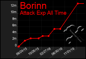 Total Graph of Borinn