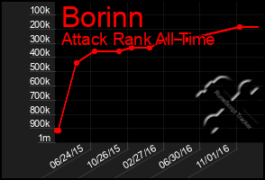 Total Graph of Borinn