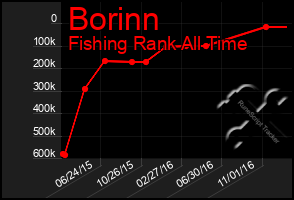 Total Graph of Borinn