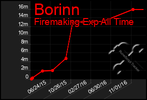 Total Graph of Borinn