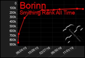 Total Graph of Borinn
