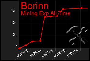 Total Graph of Borinn