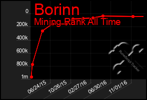 Total Graph of Borinn