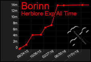 Total Graph of Borinn