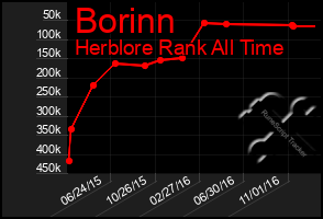 Total Graph of Borinn