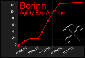 Total Graph of Borinn