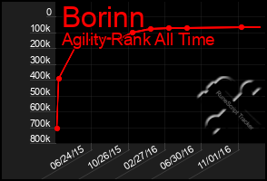 Total Graph of Borinn