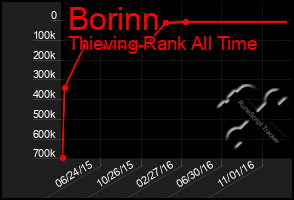 Total Graph of Borinn