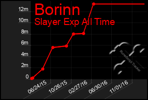 Total Graph of Borinn