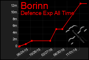 Total Graph of Borinn