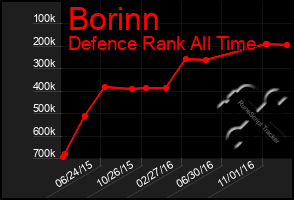 Total Graph of Borinn