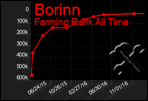 Total Graph of Borinn