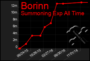 Total Graph of Borinn