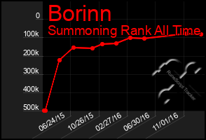 Total Graph of Borinn