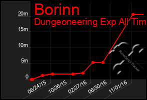 Total Graph of Borinn