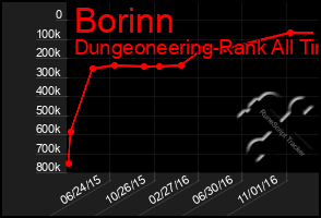 Total Graph of Borinn