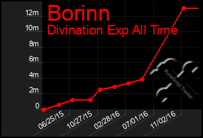 Total Graph of Borinn