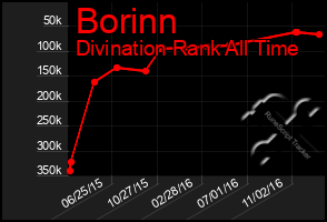 Total Graph of Borinn