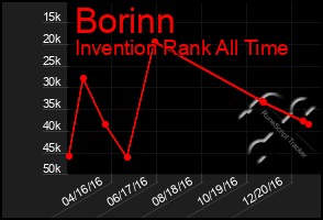 Total Graph of Borinn