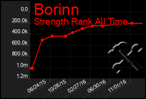 Total Graph of Borinn