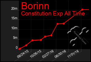 Total Graph of Borinn