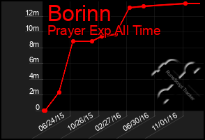 Total Graph of Borinn