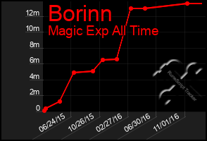 Total Graph of Borinn