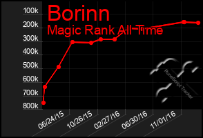 Total Graph of Borinn