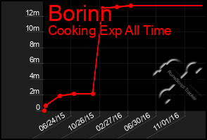 Total Graph of Borinn