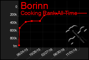 Total Graph of Borinn