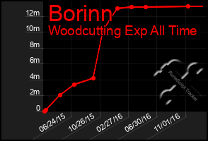 Total Graph of Borinn