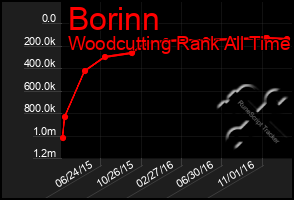 Total Graph of Borinn