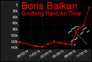 Total Graph of Boris Balkan