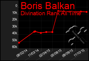 Total Graph of Boris Balkan