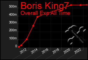 Total Graph of Boris King7