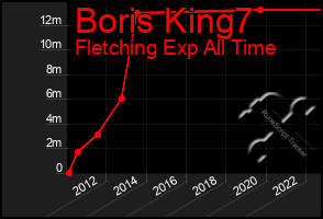 Total Graph of Boris King7