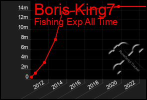 Total Graph of Boris King7