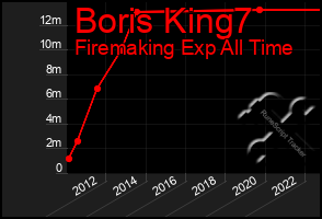 Total Graph of Boris King7